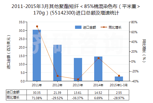 2011-2015年3月其他聚酯短纖＜85%棉混染色布（平米重＞170g）(55142300)進(jìn)口總額及增速統(tǒng)計